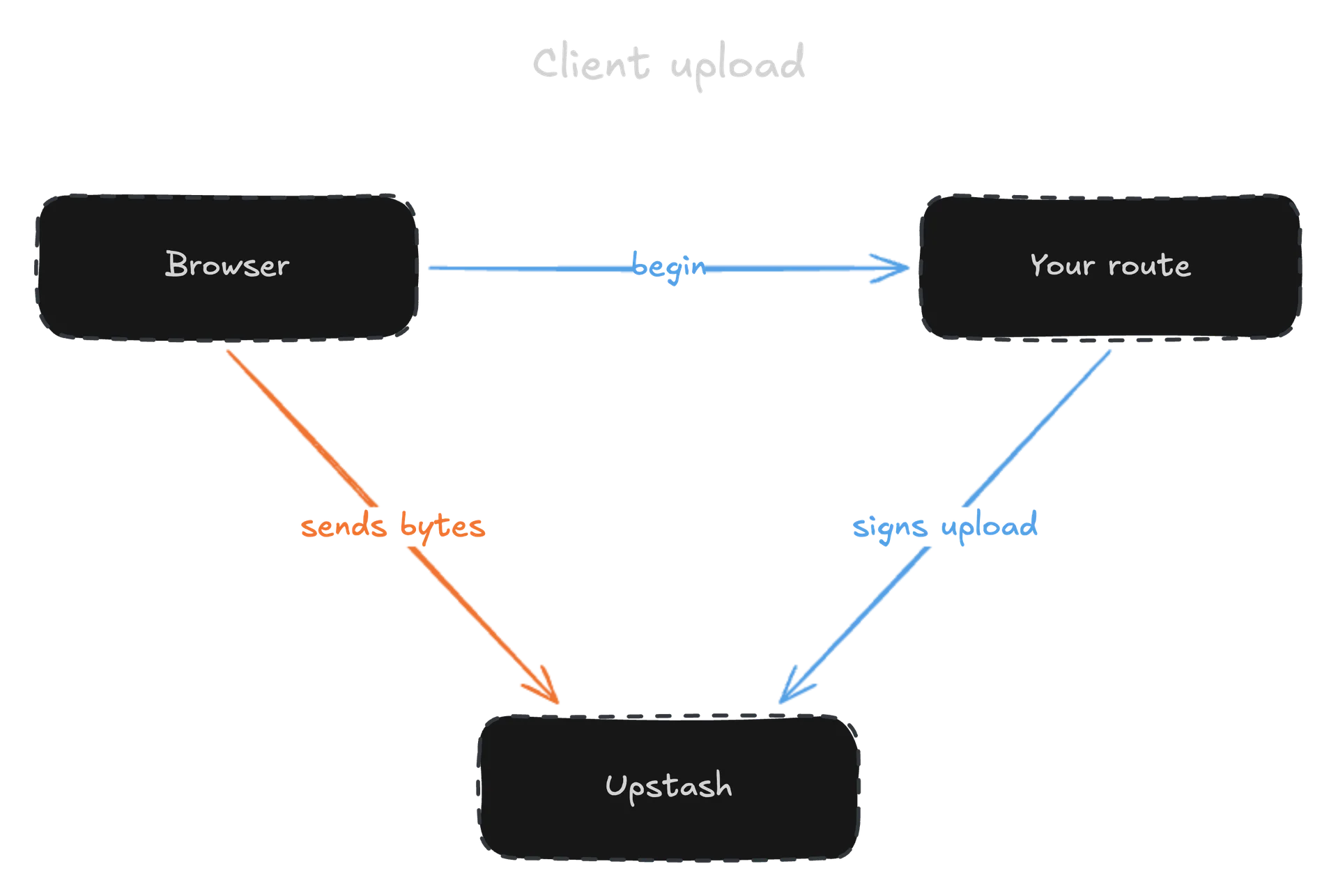 Client upload flow
