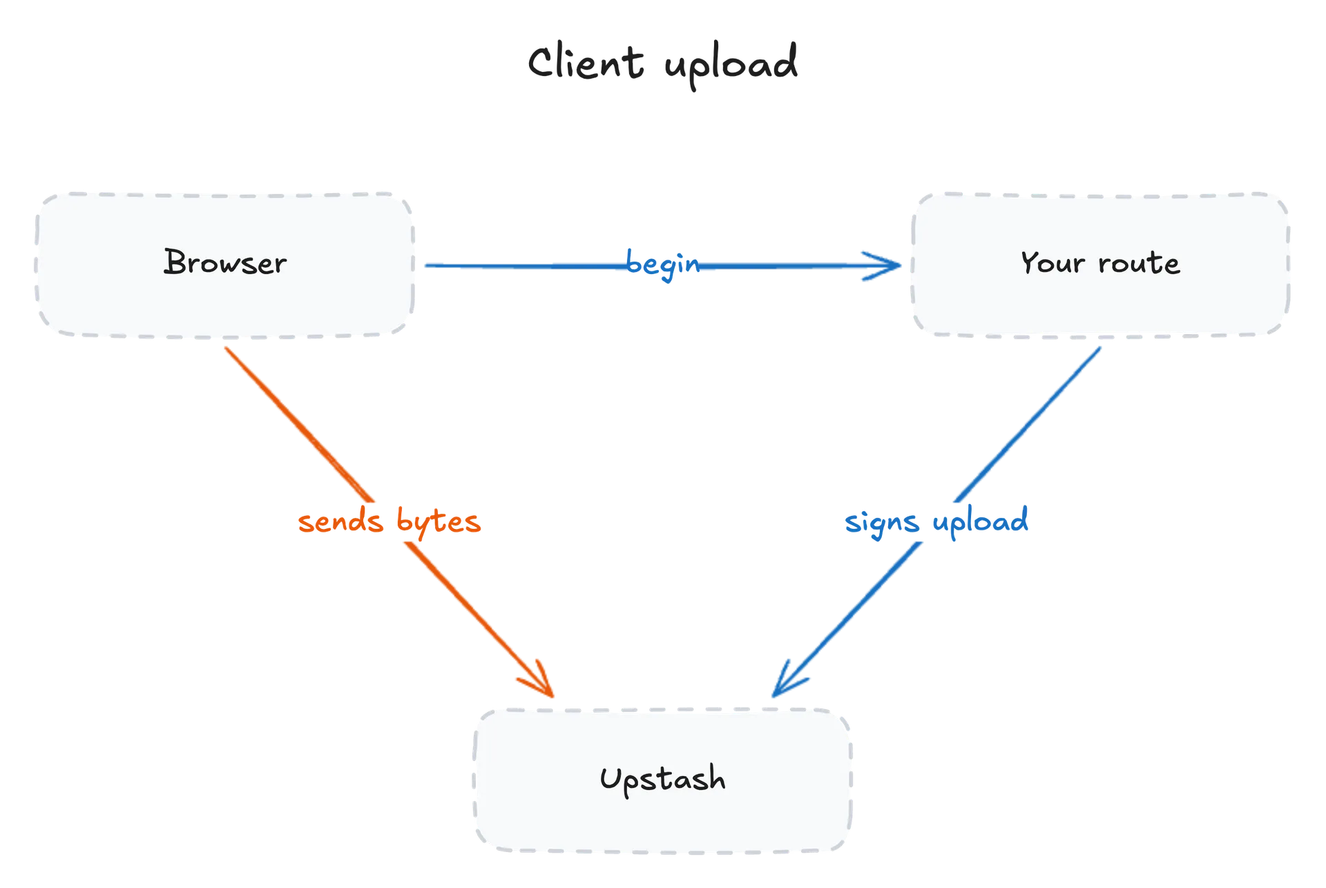 Client upload flow
